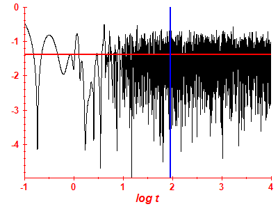 Survival probability log